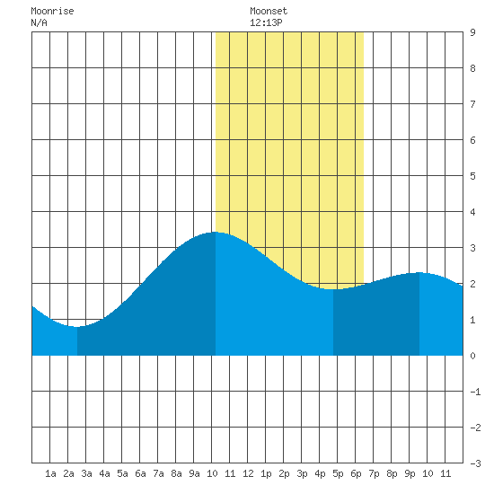 Otter Point tide chart for Saturday, January 18, 2025