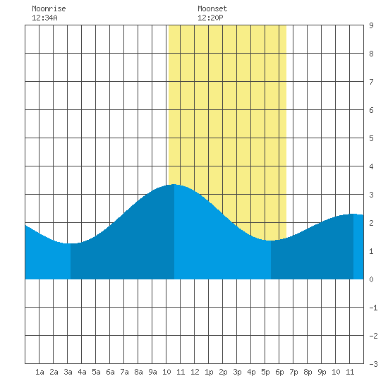 Otter Point tide chart for Sunday, January 19, 2025