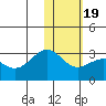 Otter Point tide chart for Sunday, January 19, 2025