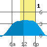 Otter Point tide chart for Wednesday, January 1, 2025