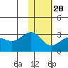 Otter Point tide chart for Monday, January 20, 2025
