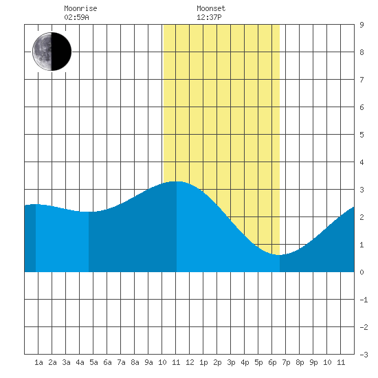 Otter Point tide chart for Tuesday, January 21, 2025