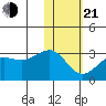 Otter Point tide chart for Tuesday, January 21, 2025
