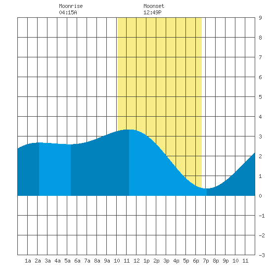 Otter Point tide chart for Wednesday, January 22, 2025