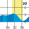 Otter Point tide chart for Wednesday, January 22, 2025