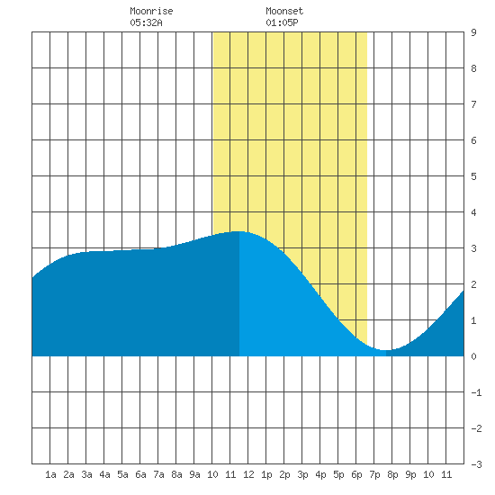 Otter Point tide chart for Thursday, January 23, 2025