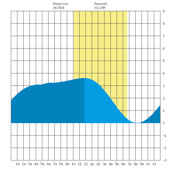 Otter Point tide chart for Friday, January 24, 2025