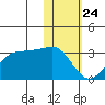 Otter Point tide chart for Friday, January 24, 2025