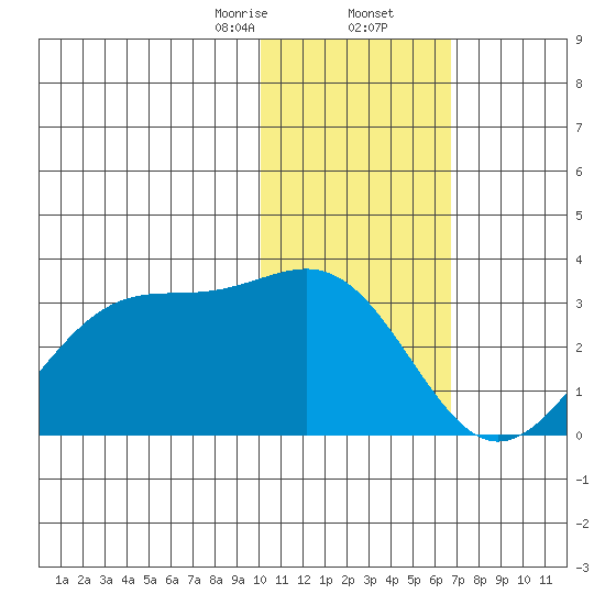 Otter Point tide chart for Saturday, January 25, 2025