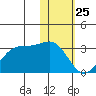 Otter Point tide chart for Saturday, January 25, 2025
