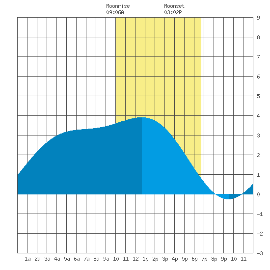 Otter Point tide chart for Sunday, January 26, 2025