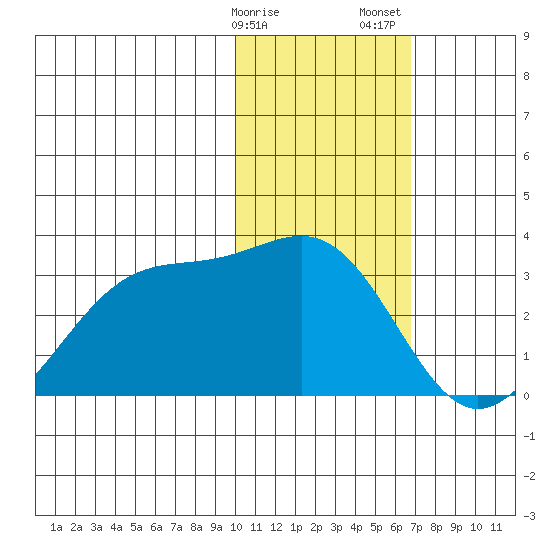 Otter Point tide chart for Monday, January 27, 2025