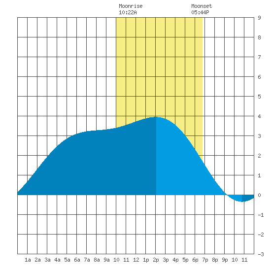 Otter Point tide chart for Tuesday, January 28, 2025
