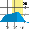 Otter Point tide chart for Tuesday, January 28, 2025