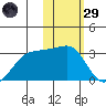 Otter Point tide chart for Wednesday, January 29, 2025