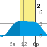 Otter Point tide chart for Thursday, January 2, 2025