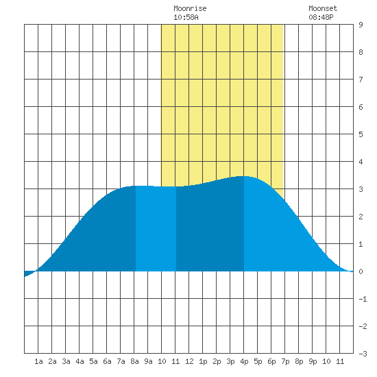 Otter Point tide chart for Thursday, January 30, 2025
