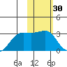 Otter Point tide chart for Thursday, January 30, 2025