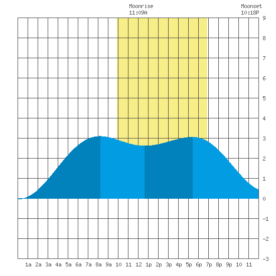 Otter Point tide chart for Friday, January 31, 2025