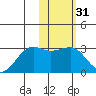 Otter Point tide chart for Friday, January 31, 2025