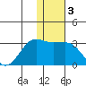 Otter Point tide chart for Friday, January 3, 2025