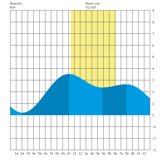 Otter Point tide chart for Saturday, January 4, 2025
