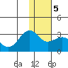 Otter Point tide chart for Sunday, January 5, 2025