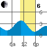 Otter Point tide chart for Monday, January 6, 2025
