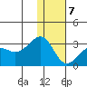 Otter Point tide chart for Tuesday, January 7, 2025