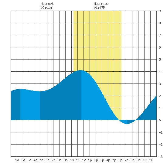 Otter Point tide chart for Wednesday, January 8, 2025