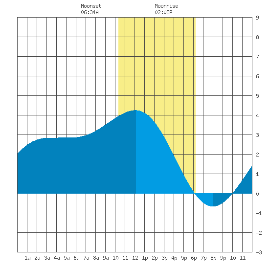 Otter Point tide chart for Thursday, January 9, 2025