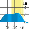 Otter Point tide chart for Monday, February 10, 2025
