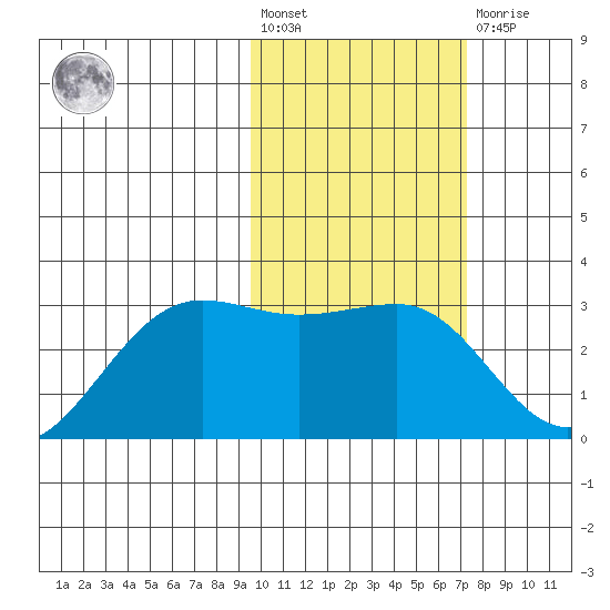 Otter Point tide chart for Wednesday, February 12, 2025