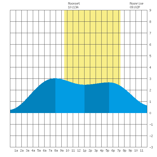 Otter Point tide chart for Thursday, February 13, 2025