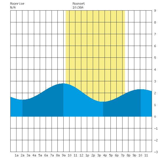 Otter Point tide chart for Sunday, February 16, 2025