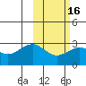 Otter Point tide chart for Sunday, February 16, 2025