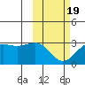 Otter Point tide chart for Wednesday, February 19, 2025