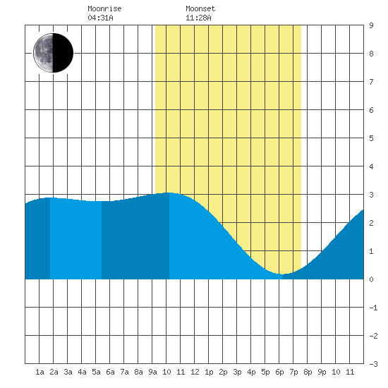 Otter Point tide chart for Thursday, February 20, 2025