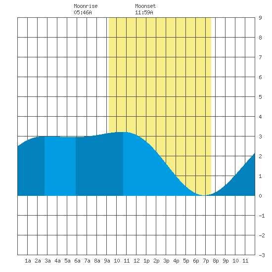 Otter Point tide chart for Friday, February 21, 2025