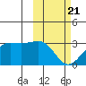 Otter Point tide chart for Friday, February 21, 2025