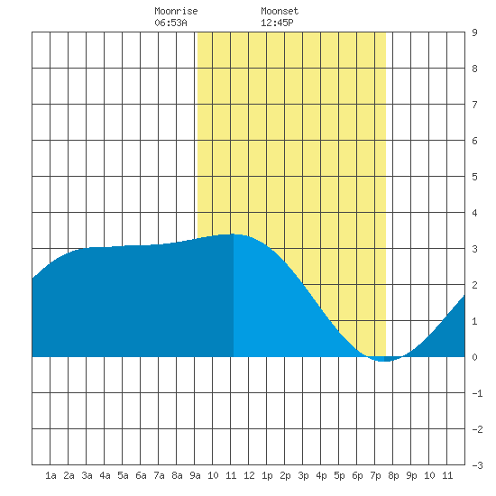 Otter Point tide chart for Saturday, February 22, 2025
