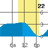 Otter Point tide chart for Saturday, February 22, 2025