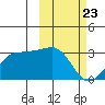 Otter Point tide chart for Sunday, February 23, 2025