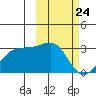 Otter Point tide chart for Monday, February 24, 2025