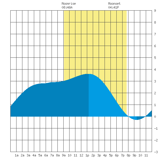 Otter Point tide chart for Tuesday, February 25, 2025