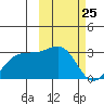 Otter Point tide chart for Tuesday, February 25, 2025
