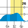 Otter Point tide chart for Wednesday, February 26, 2025