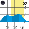 Otter Point tide chart for Thursday, February 27, 2025