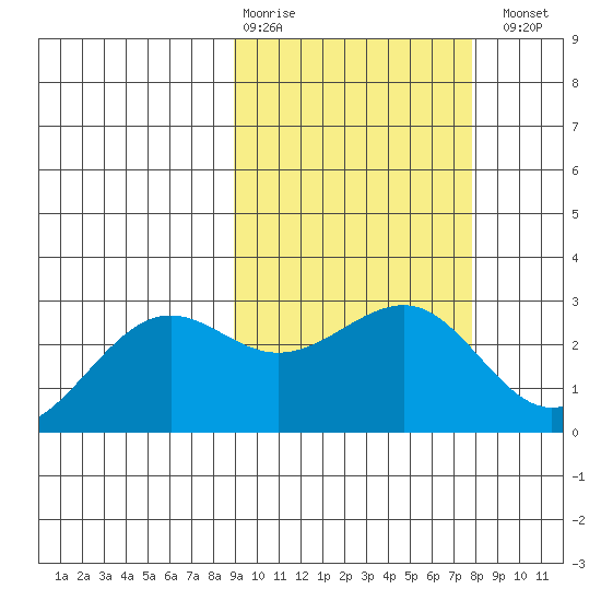 Otter Point tide chart for Friday, February 28, 2025