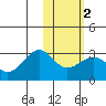 Otter Point tide chart for Sunday, February 2, 2025